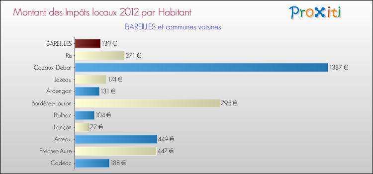 Montant des impôts locaux par Habitant pour BAREILLES et les communes proches Comparaison des impôts locaux par habitant pour BAREILLES et les communes voisines