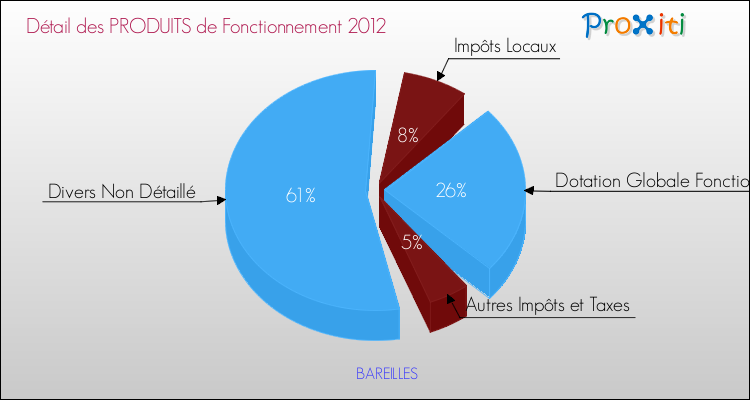 Décomposition du Budget de Fonctionnement 2012 de la commune de BAREILLES Budget de Fonctionnement 2012 pour la commune de BAREILLES