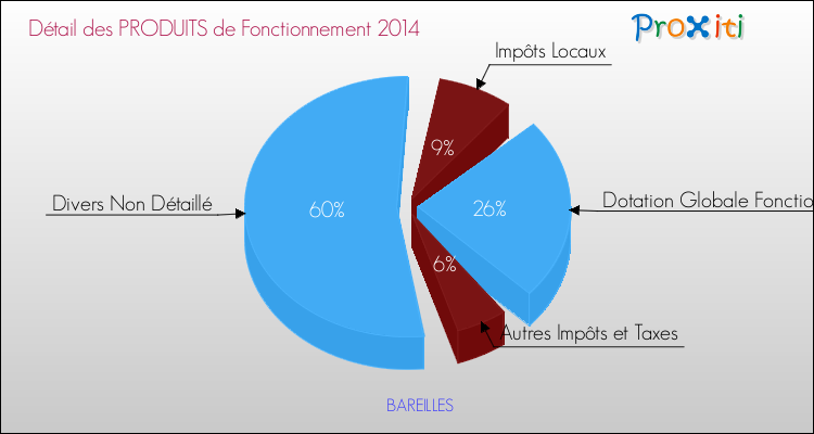 Décomposition du Budget de Fonctionnement 2014 de la commune de BAREILLES Budget de Fonctionnement 2014 pour la commune de BAREILLES