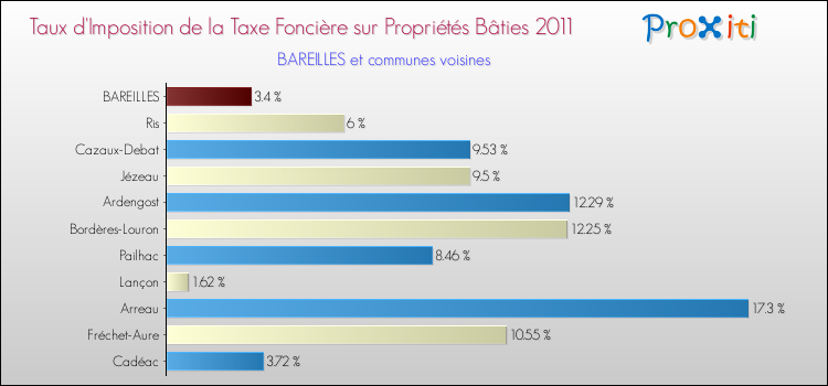 Taux d'imposition de la taxe foncière sur le bati 2011 pour BAREILLES et les communes proches Comparaison des taux d'imposition de la taxe foncière sur le bati 2011 pour BAREILLES et les communes voisines