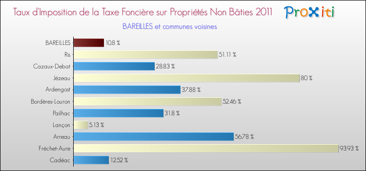 Taux d'imposition de la taxe foncière sur les immeubles et terrains non batis 2011 pour BAREILLES et les communes proches Comparaison des taux d'imposition de la taxe foncière sur les immeubles et terrains non batis 2011 pour BAREILLES et les communes voisines