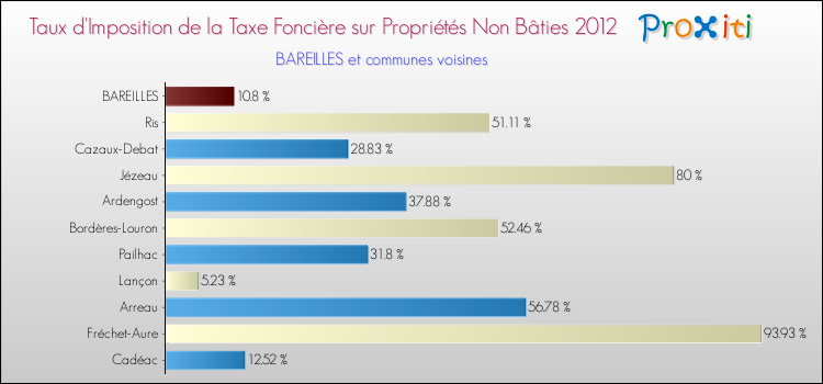 Taux d'imposition de la taxe foncière sur les immeubles et terrains non batis 2012 pour BAREILLES et les communes proches Comparaison des taux d'imposition de la taxe foncière sur les immeubles et terrains non batis 2012 pour BAREILLES et les communes voisines