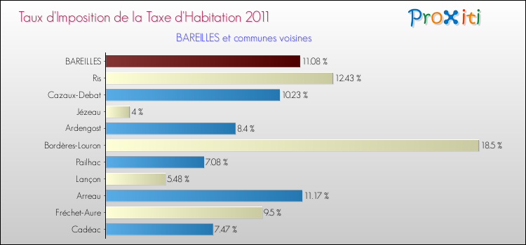 Taux d'imposition de la taxe d'habitation 2011 pour BAREILLES et les communes proches Comparaison des taux d'imposition de la taxe d'habitation 2011 pour BAREILLES et les communes voisines