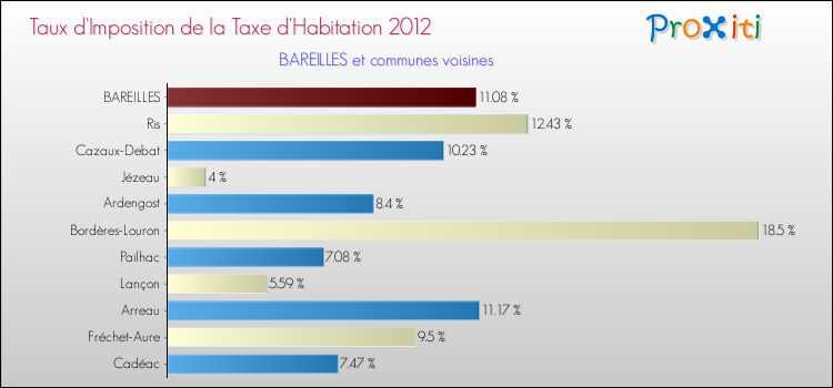 Taux d'imposition de la taxe d'habitation 2012 pour BAREILLES et les communes proches Comparaison des taux d'imposition de la taxe d'habitation 2012 pour BAREILLES et les communes voisines