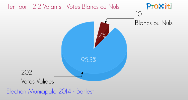 Votes blancs ou nuls au 1er Tour des Elections Municipales 2014 de la commune de Barlest Elections Municipales 2014 - Votes blancs ou nuls au 1er Tour pour la commune de Barlest