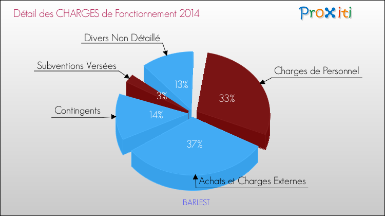 Décomposition des Charges de Fonctionnement 2014 de la commune de BARLEST Charges de Fonctionnement 2014 pour la commune de BARLEST