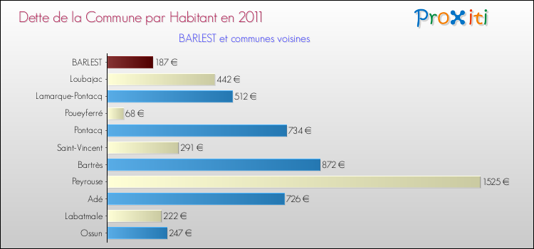 Dette par habitant de la commune en 2011 pour BARLEST et les communes proches Comparaison de la dette par habitant de la commune en 2011 pour BARLEST et les communes voisines