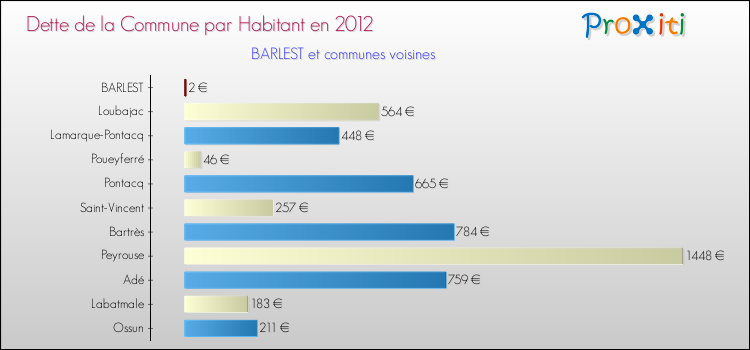 Dette par habitant de la commune en 2012 pour BARLEST et les communes proches Comparaison de la dette par habitant de la commune en 2012 pour BARLEST et les communes voisines