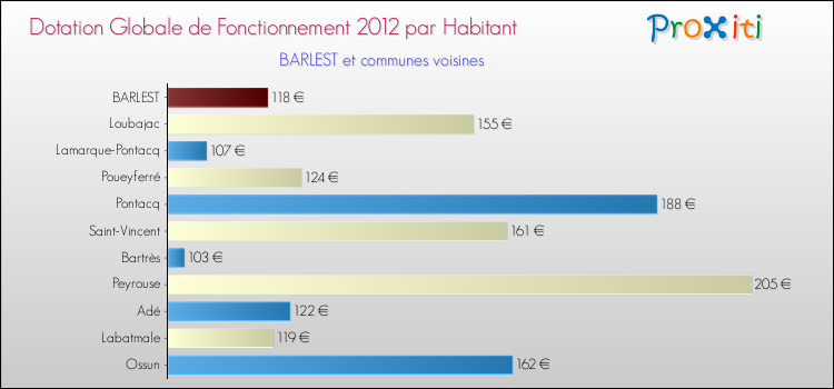 Montant des dotations globales de fonctionnement DGF par Habitant pour BARLEST et les communes proches Comparaison des des dotations globales de fonctionnement DGF par habitant pour BARLEST et les communes voisines