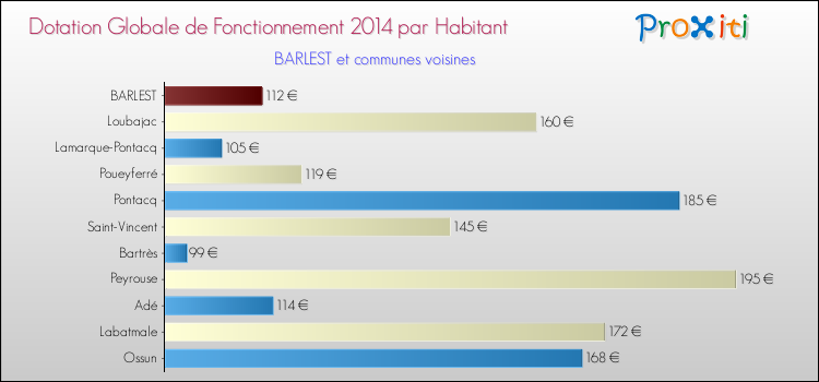 Montant des dotations globales de fonctionnement DGF par Habitant pour BARLEST et les communes proches en 2014. Comparaison des des dotations globales de fonctionnement DGF par habitant pour BARLEST et les communes voisines en 2014.