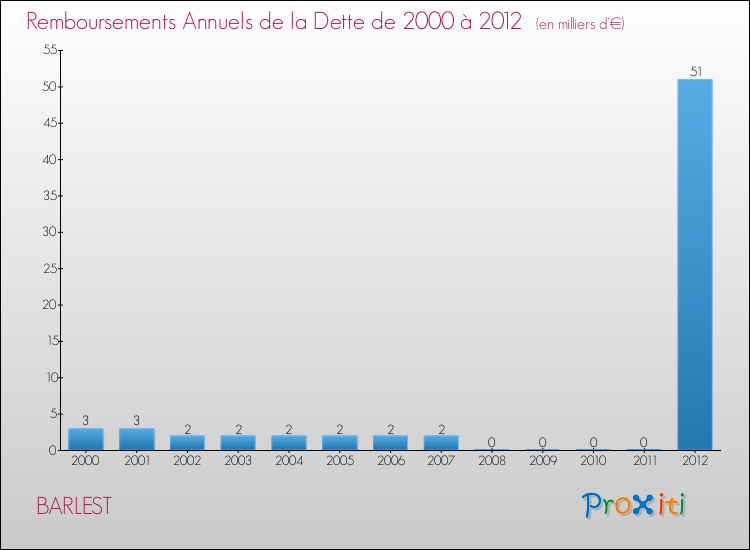 Evolution de l'annuité de la dette pour la commune de BARLEST de 2000 à 2012 Annuités de la dette pour BARLEST de 2000 à 2012
