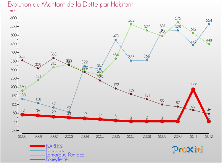 Evolution de la dette par habitant pour la commune de BARLEST et les communes proches de 2000 à 2012 Comparaison de la dette par habitant pour BARLEST et les communes voisines de 2000 à 2012