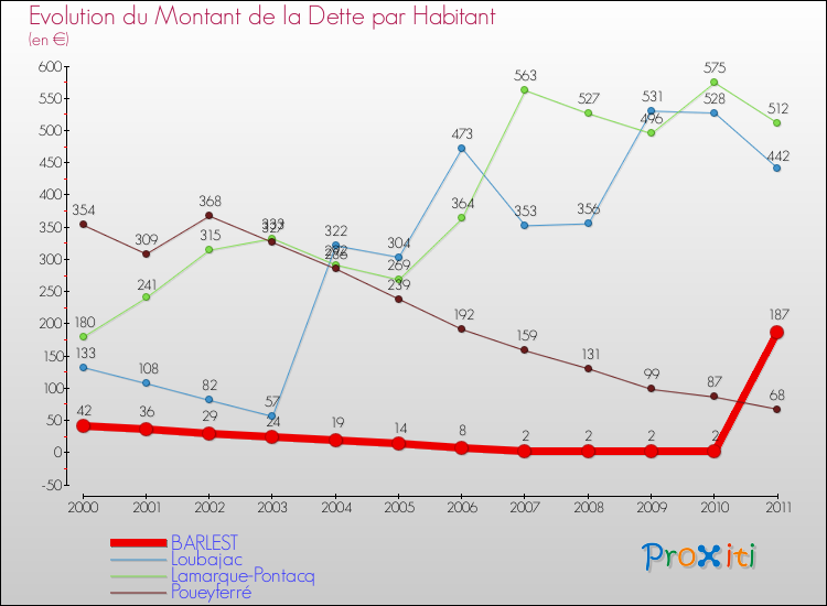 Evolution de la dette par habitant pour la commune de BARLEST et les communes proches Comparaison de la dette par habitant pour BARLEST et les communes voisines