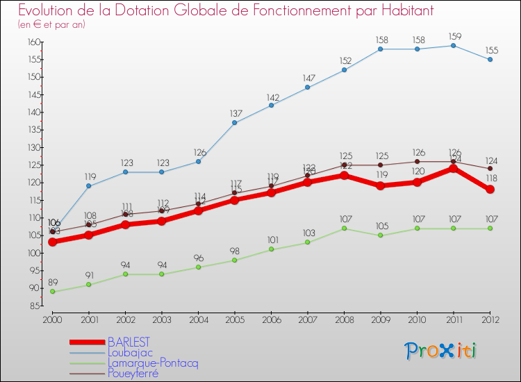 Evolution et montant de la dotation globale de fonctionnement par Habitant pour BARLEST et les communes proches Comparaison des dotations globales de fonctionnement par habitant pour BARLEST et les communes voisines