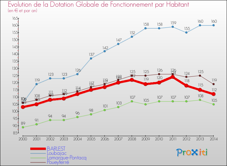 Evolution et montant de la dotation globale de fonctionnement par Habitant pour BARLEST et les communes proches de 2000 à 2014. Comparaison des dotations globales de fonctionnement par habitant pour BARLEST et les communes voisines de 2000 à 2014.
