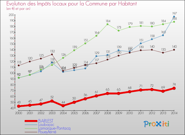 Evolution et montant des impôts locaux par Habitant pour BARLEST et les communes proches de 2000 à 2014 Comparaison des impôts locaux par habitant pour BARLEST et les communes voisines de 2000 à 2014