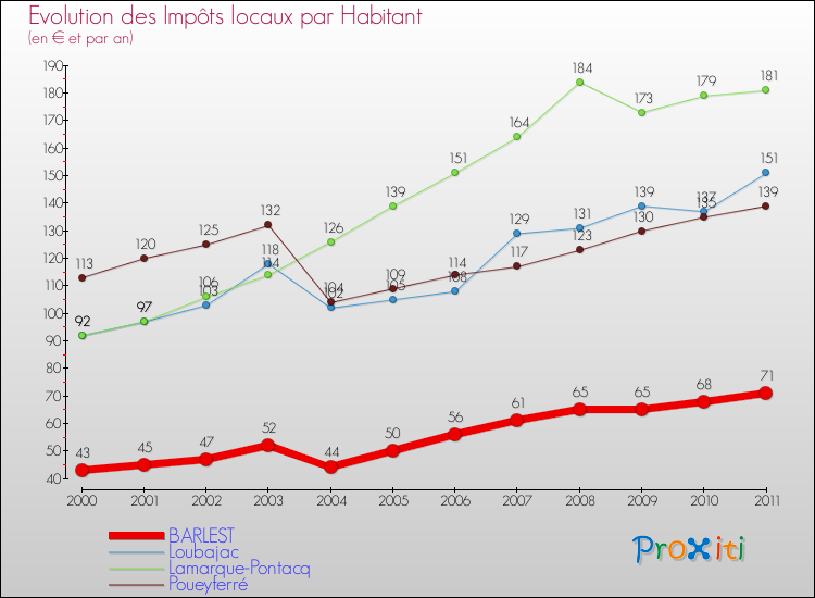 Evolution et montant des impôts locaux par Habitant pour BARLEST et les communes proches Comparaison des impôts locaux par habitant pour BARLEST et les communes voisines