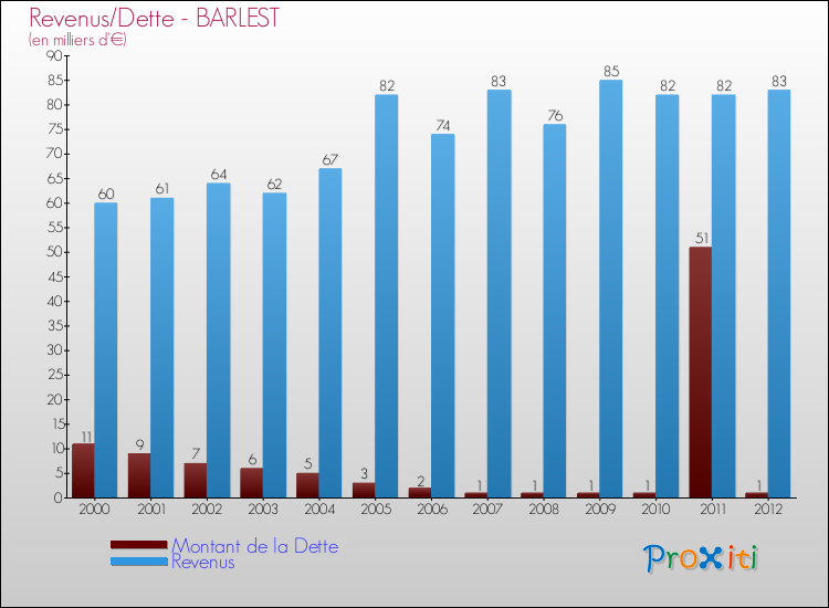 Evolution comparée de la dette et des revenus pour la commune de BARLEST de 2000 à 2012 Comparaison de la dette et des revenus pour BARLEST de 2000 à 2012