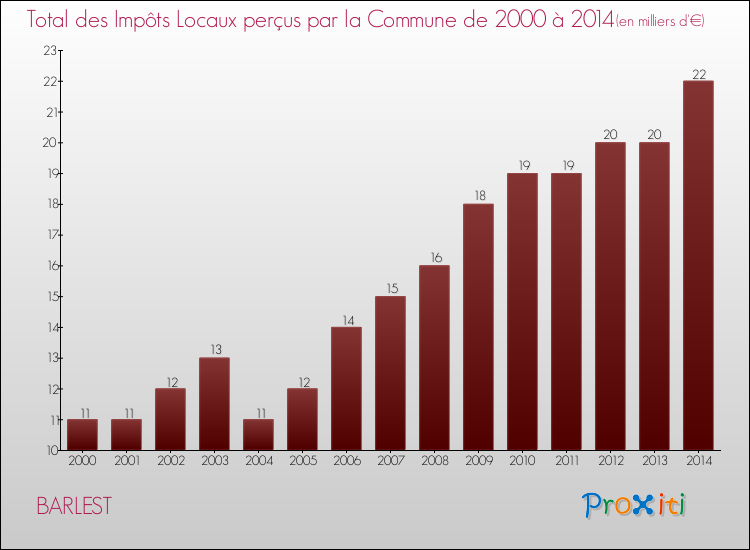 Evolution des Impôts Locaux pour la commune de BARLEST de 2000 à 2014 Evolution des Impôts Locaux pour BARLEST de 2000 à 2014