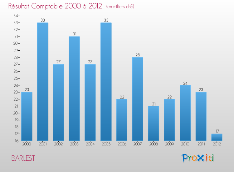 Evolution du résultat comptable pour la commune de BARLEST de 2000 à 2012 Evolution du résultat comptable pour BARLEST de 2000 à 2012