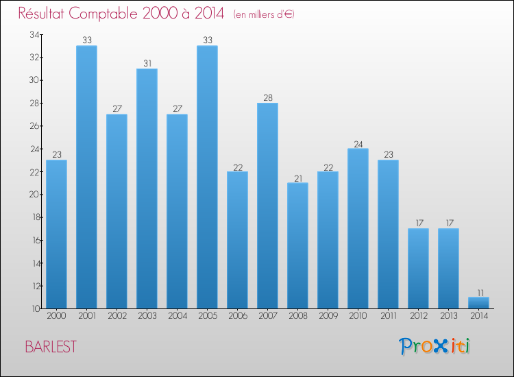 Evolution du résultat comptable pour la commune de BARLEST de 2000 à 2014 Evolution du résultat comptable pour BARLEST de 2000 à 2014
