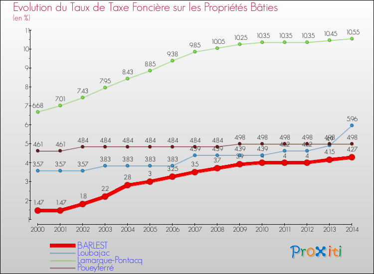 Evolution du taux de la taxe foncière sur le bati pour BARLEST et les communes proches de 2000 à 2014 Comparaison des taux de taxe foncière sur le bati pour BARLEST et les communes voisines de 2000 à 2014