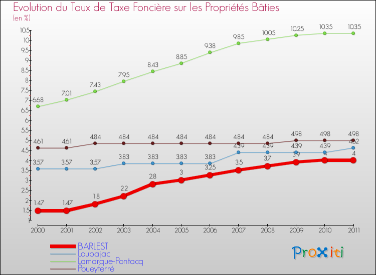 Evolution du taux de la taxe foncière sur le bati pour BARLEST et les communes proches Comparaison des taux de taxe foncière sur le bati pour BARLEST et les communes voisines