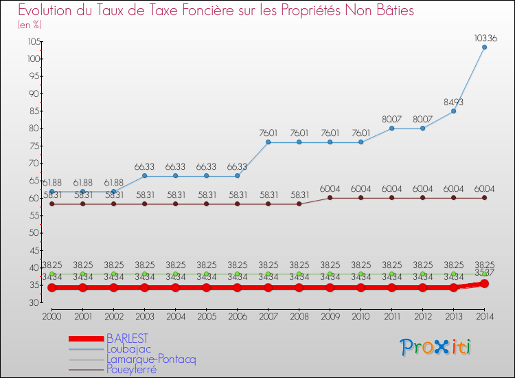 Evolution du taux de la taxe foncière sur les immeubles et terrains non batis pour BARLEST et les communes proches de 2000 à 2014 Comparaison des taux de la taxe foncière sur les immeubles et terrains non batis pour BARLEST et les communes voisines de 2000 à 2014