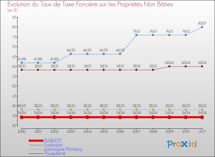 Evolution du taux de la taxe foncière sur les immeubles et terrains non batis pour BARLEST et les communes proches Comparaison des taux de la taxe foncière sur les immeubles et terrains non batis pour BARLEST et les communes voisines