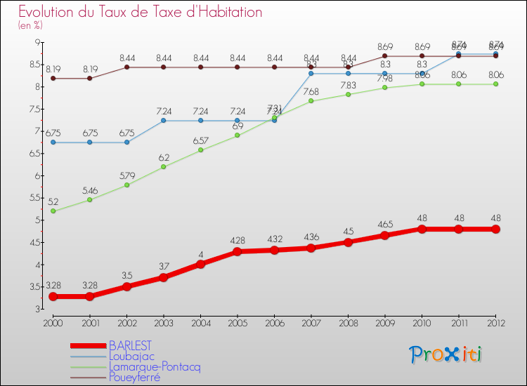 Evolution du taux de la taxe d'habitation pour BARLEST et les communes proches Comparaison des taux de la taxe d'habitation pour BARLEST et les communes voisines