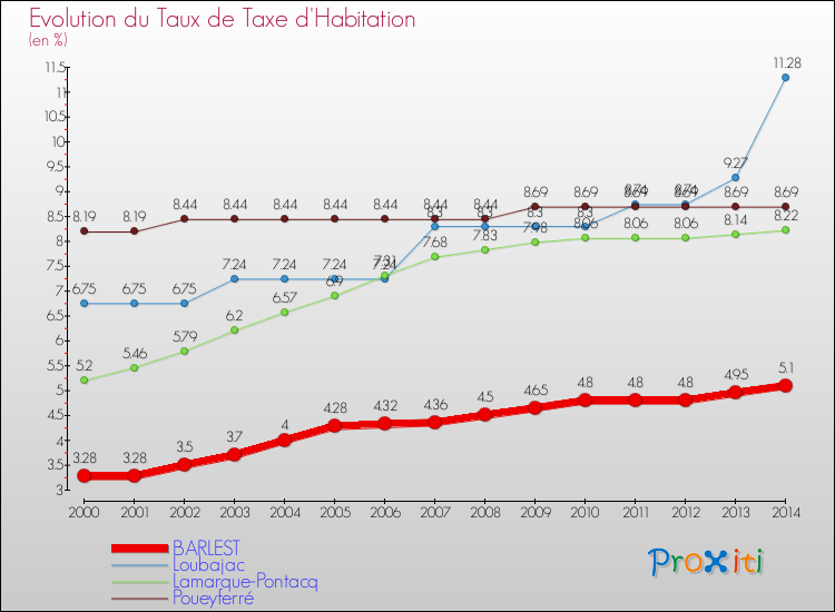 Evolution du taux de la taxe d'habitation pour BARLEST et les communes proches de 2000 à 2014 Comparaison des taux de la taxe d'habitation pour BARLEST et les communes voisines de 2000 à 2014