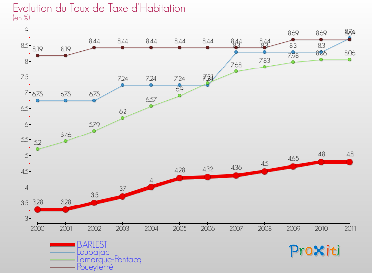 Evolution du taux de la taxe d'habitation pour BARLEST et les communes proches Comparaison des taux de la taxe d'habitation pour BARLEST et les communes voisines