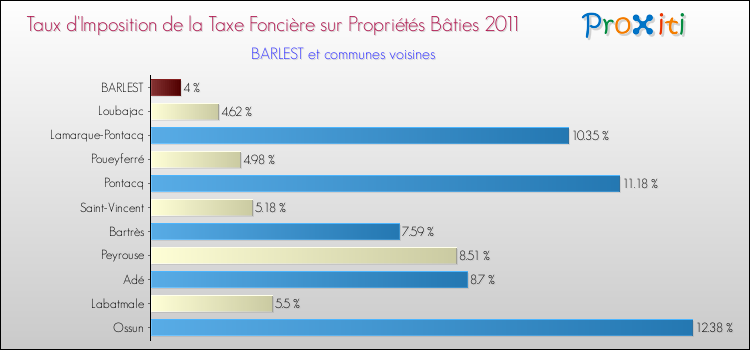 Taux d'imposition de la taxe foncière sur le bati 2011 pour BARLEST et les communes proches Comparaison des taux d'imposition de la taxe foncière sur le bati 2011 pour BARLEST et les communes voisines