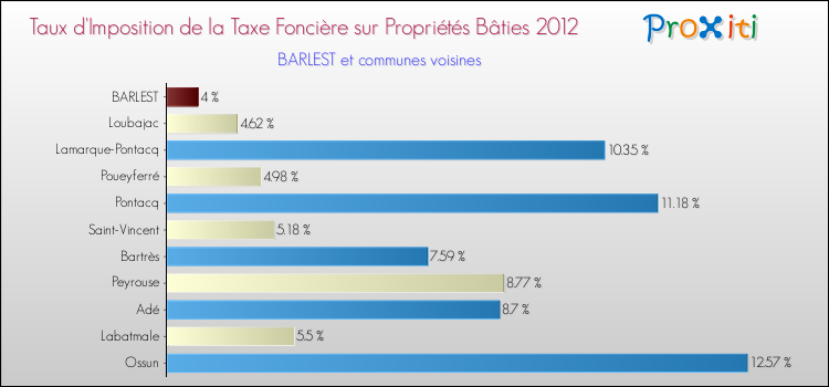 Taux d'imposition de la taxe foncière sur le bati 2012 pour BARLEST et les communes proches Comparaison des taux d'imposition de la taxe foncière sur le bati 2012 pour BARLEST et les communes voisines