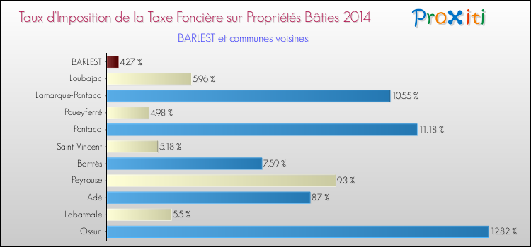 Taux d'imposition de la taxe foncière sur le bati 2014 pour BARLEST et les communes proches Comparaison des taux d'imposition de la taxe foncière sur le bati 2014 pour BARLEST et les communes voisines