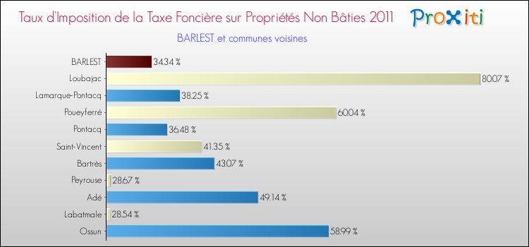 Taux d'imposition de la taxe foncière sur les immeubles et terrains non batis 2011 pour BARLEST et les communes proches Comparaison des taux d'imposition de la taxe foncière sur les immeubles et terrains non batis 2011 pour BARLEST et les communes voisines