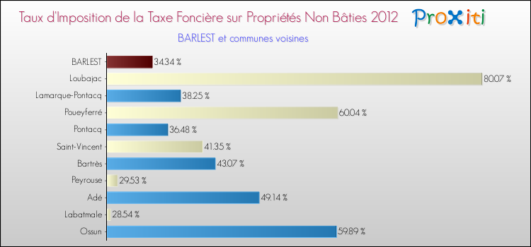 Taux d'imposition de la taxe foncière sur les immeubles et terrains non batis 2012 pour BARLEST et les communes proches Comparaison des taux d'imposition de la taxe foncière sur les immeubles et terrains non batis 2012 pour BARLEST et les communes voisines