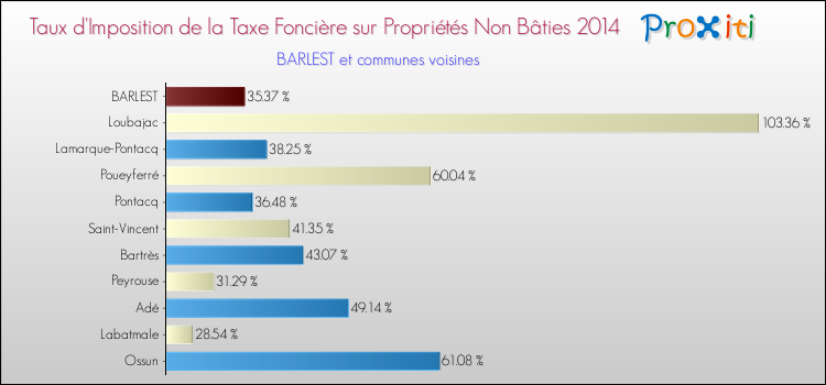 Taux d'imposition de la taxe foncière sur les immeubles et terrains non batis 2014 pour BARLEST et les communes proches Comparaison des taux d'imposition de la taxe foncière sur les immeubles et terrains non batis 2014 pour BARLEST et les communes voisines