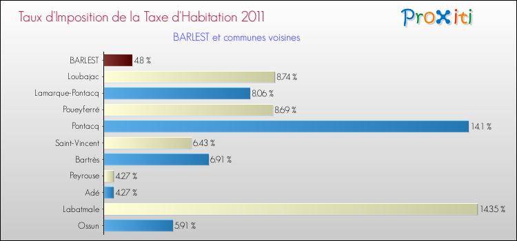 Taux d'imposition de la taxe d'habitation 2011 pour BARLEST et les communes proches Comparaison des taux d'imposition de la taxe d'habitation 2011 pour BARLEST et les communes voisines