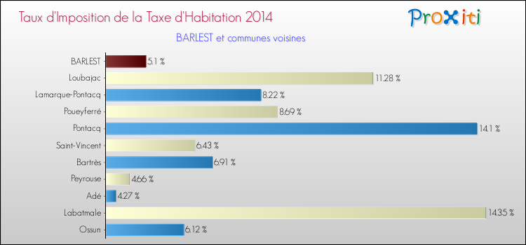 Taux d'imposition de la taxe d'habitation 2014 pour BARLEST et les communes proches Comparaison des taux d'imposition de la taxe d'habitation 2014 pour BARLEST et les communes voisines