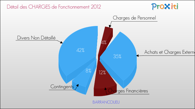 Décomposition des Charges de Fonctionnement 2012 de la commune de BARRANCOUEU Charges de Fonctionnement 2012 pour la commune de BARRANCOUEU