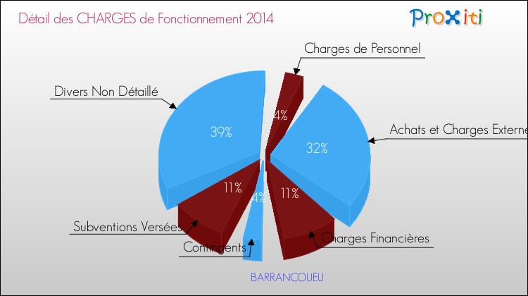 Décomposition des Charges de Fonctionnement 2014 de la commune de BARRANCOUEU Charges de Fonctionnement 2014 pour la commune de BARRANCOUEU