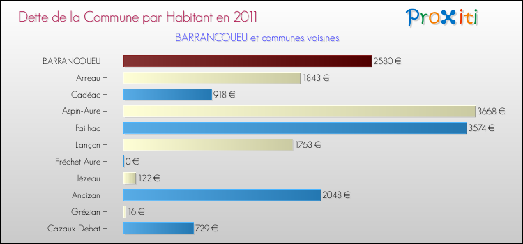 Dette par habitant de la commune en 2011 pour BARRANCOUEU et les communes proches Comparaison de la dette par habitant de la commune en 2011 pour BARRANCOUEU et les communes voisines