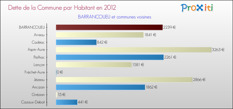 Dette par habitant de la commune en 2012 pour BARRANCOUEU et les communes proches Comparaison de la dette par habitant de la commune en 2012 pour BARRANCOUEU et les communes voisines