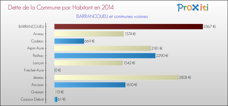 Dette par habitant de la commune en 2014 pour BARRANCOUEU et les communes proches Comparaison de la dette par habitant de la commune en 2014 pour BARRANCOUEU et les communes voisines