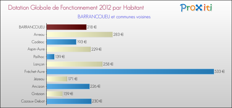 Montant des dotations globales de fonctionnement DGF par Habitant pour BARRANCOUEU et les communes proches Comparaison des des dotations globales de fonctionnement DGF par habitant pour BARRANCOUEU et les communes voisines