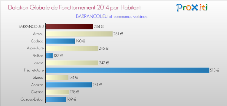 Montant des dotations globales de fonctionnement DGF par Habitant pour BARRANCOUEU et les communes proches en 2014. Comparaison des des dotations globales de fonctionnement DGF par habitant pour BARRANCOUEU et les communes voisines en 2014.