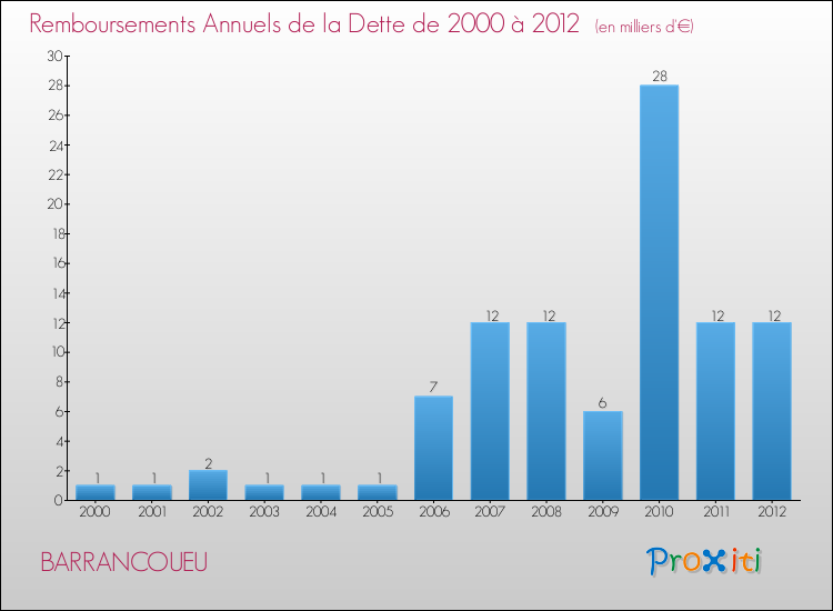 Evolution de l'annuité de la dette pour la commune de BARRANCOUEU de 2000 à 2012 Annuités de la dette pour BARRANCOUEU de 2000 à 2012