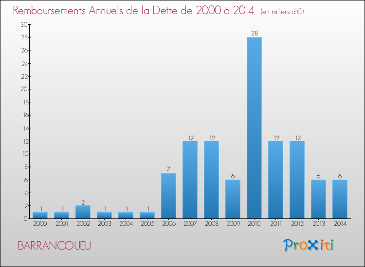 Evolution de l'annuité de la dette pour la commune de BARRANCOUEU de 2000 à 2014 Annuités de la dette pour BARRANCOUEU de 2000 à 2014