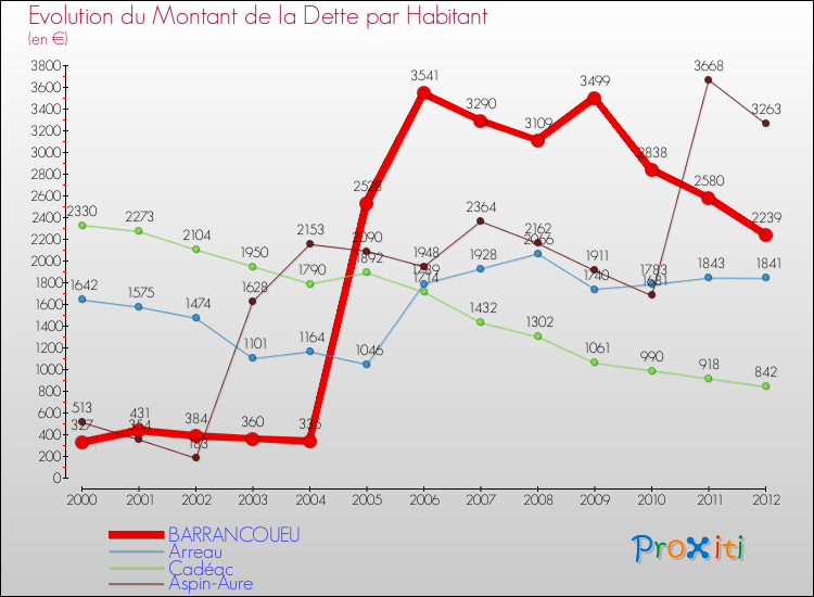 Evolution de la dette par habitant pour la commune de BARRANCOUEU et les communes proches de 2000 à 2012 Comparaison de la dette par habitant pour BARRANCOUEU et les communes voisines de 2000 à 2012